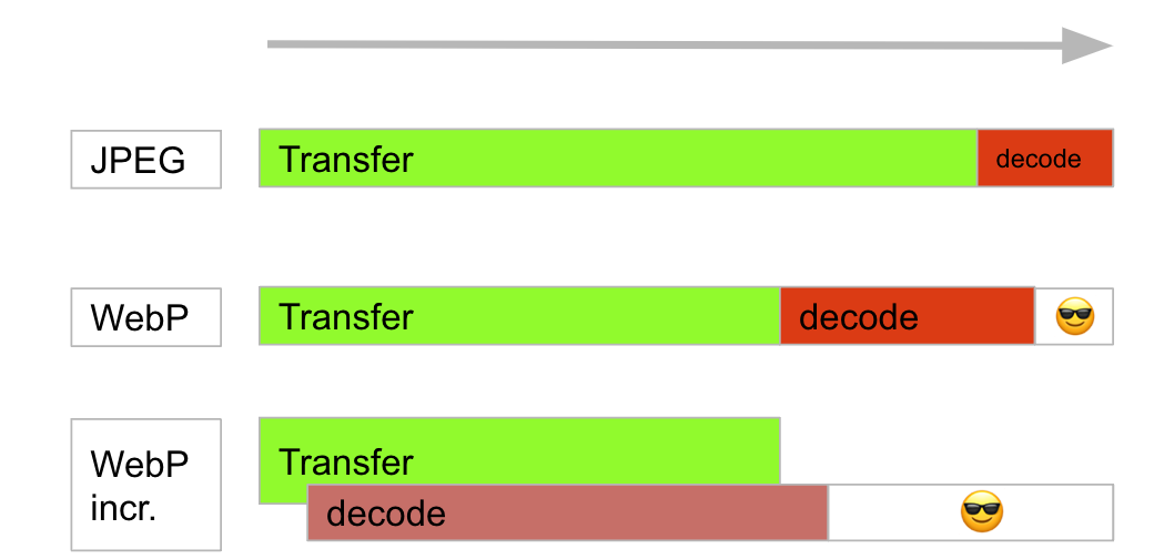 WebP Performance by Google WebP Project Group